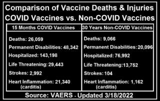 https://healthimpactnews.com/wp-content/uploads/sites/2/2022/03/covid-vs.-non-covid-vaccine-deaths-injuries-3.18.22-320x202.jpg