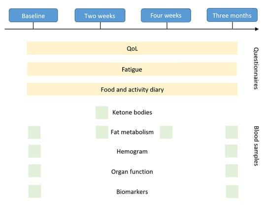 Nutrients, Vol. 14, Pages 4216: Intermittent Fasting—Short- and Long-Term Quality of Life, Fatigue, and Safety in Healthy Volunteers: A Prospective, Clinical Trial