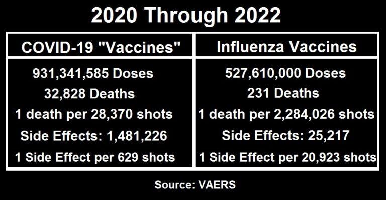 80X More Deaths Following COVID-19 Shots than Influenza Vaccines 2020 through 2022