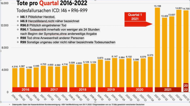 Data of 72 Million Insured Shows “Sudden, Unexpected Deaths” Exploded in Germany Since 2021