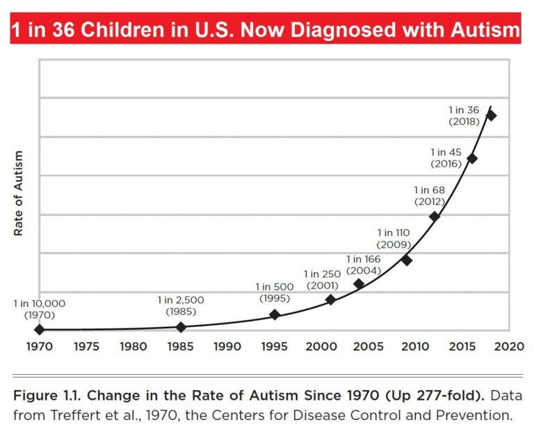 1 in 36 Children in the U.S. Now Diagnosed with Autism but CDC Refuses to Look at Vaccines as Cause