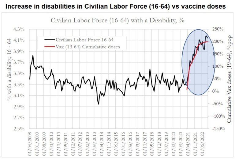 The Data Missing from Wall Street Economists: Skyrocketing Disabilities and Injuries in U.S. Workforce After COVID-19 “Vaccines”