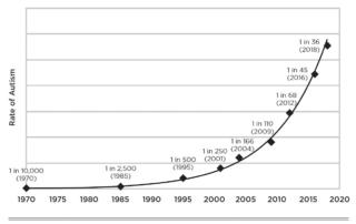 https://healthimpactnews.com/wp-content/uploads/sites/2/2023/03/rate-of-autism-historically-320x202.jpg