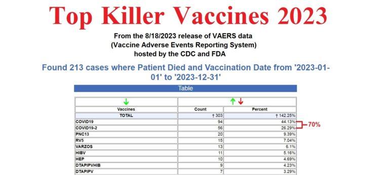 Even with the Lowest Distribution in 2023, COVID “Vaccines” are Still the Deadliest Vaccines Accounting for 70% of All Vaccine Deaths