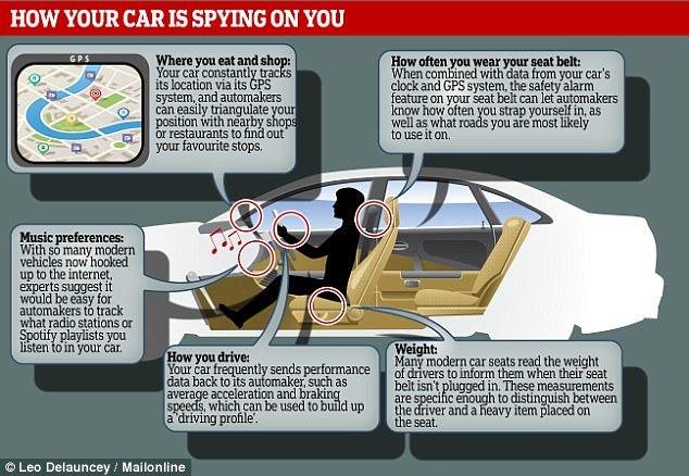 Your Car is Spying on You MORE than Smart Home Devices and Cell Phones
