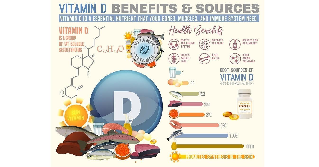 https://healthimpactnews.com/wp-content/uploads/sites/2/2019/12/Vitamin-D-Benefits-And-Sources-FB.jpg