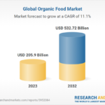 Global Organic Food Research Report 2024: A $532.72 Billion Market by 2032, Driven by Demand for Cholesterol-Free Organic Products Among Health-Conscious Consumers