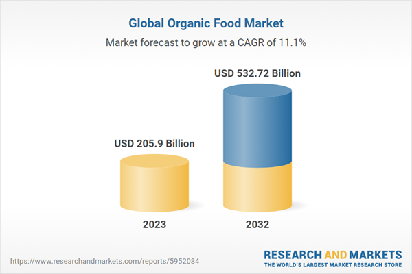 Global Organic Food Research Report 2024: A $532.72 Billion Market by 2032, Driven by Demand for Cholesterol-Free Organic Products Among Health-Conscious Consumers